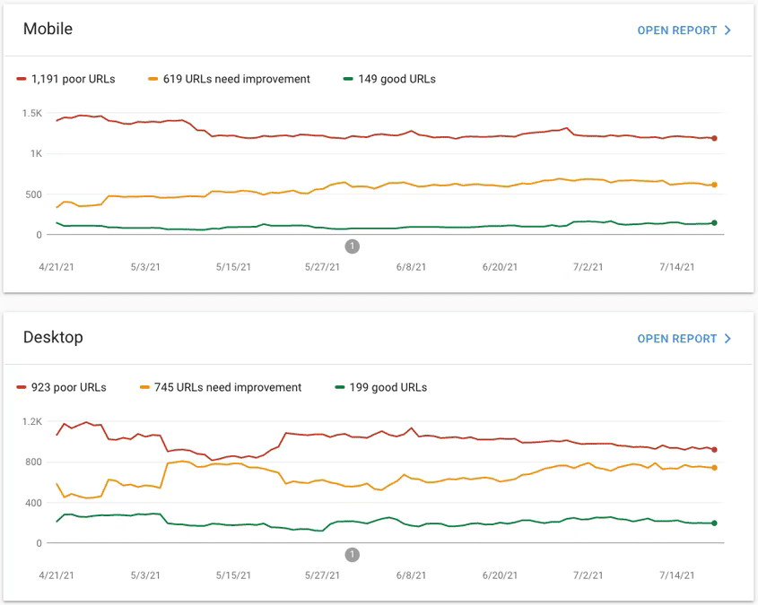 Report Core Web Vitals in Search Console. Il report è suddiviso in categorie Desktop e Dispositivo mobile, con grafici a linee che descrivono la distribuzione delle pagine con Core Web Vitals nelle categorie &quot;Buono&quot;, &quot;Richiede miglioramenti&quot; e &quot;Scadente&quot; nel tempo.