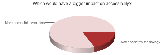 Chart showing impacts on accessibility