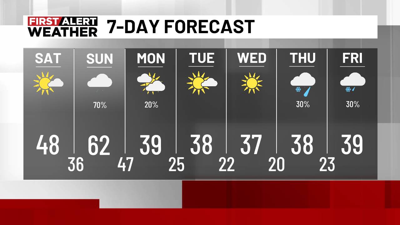 7-Day Forecast