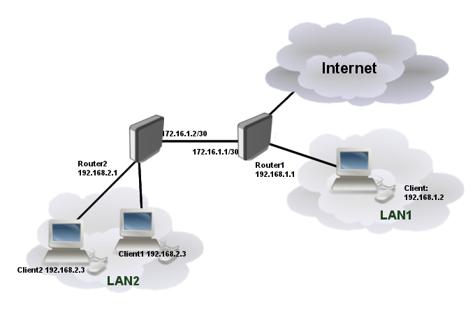 Static Routing Configuration In Mikrotik Router System Zone - Reverasite