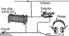 Simple crystal radio. The capacitance of the wire antenna connected to the coil serves as the capacitor in the tuned circuit.