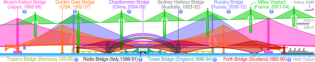  Comparison of the side elevations of the Rialto Bridge and some notable bridges at the same scale (click for interactive version)