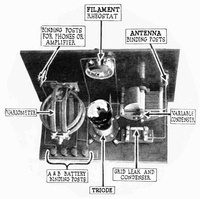 Example of single tube triode grid-leak receiver from 1920, the first type of amplifying radio receiver. In the grid leak circuit, electrons attracted to the grid during the positive half cycles of the radio signal charge the grid capacitor with a negative voltage of a few volts, biasing the grid near its cutoff voltage, so the tube conducts only during the positive half-cycles, rectifying the radio carrier.