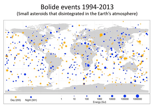  Frequency of small asteroids roughly 1 to 20 meters in diameter impacting Earth's atmosphere.