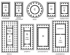 Tipología de los templos griegos, por su planta. A: in antae, B: doble antetemplo, C: tholos, D: próstilo, E: anfipróstilo, F: díptero, G: períptero, H: pseudoperíptero, I: pseudodíptero.