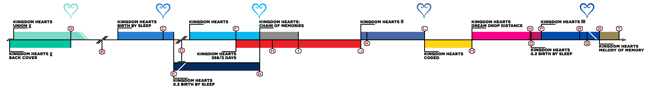  The Kingdom Hearts timeline