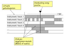 1980s typical software sequencer platform, using Atari Mega ST computer