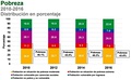 Distribución de la población mexicana, por situación de pobreza y a lo largo de los últimos años, según CONEVAL.