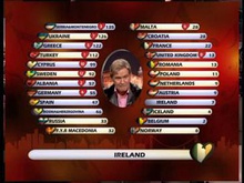 A screenshot from the 2004 contest showing the electronic scoreboard: video footage of Johnny Logan is superimposed onto the scoreboard; the name and flag of the country giving its points is shown at the bottom of the screen, and the flag and country name of the finalists, the number of points being given by the giving country, and the total number of points received is shown in two columns, with the sorting order updated to place the country with the highest score at the top.