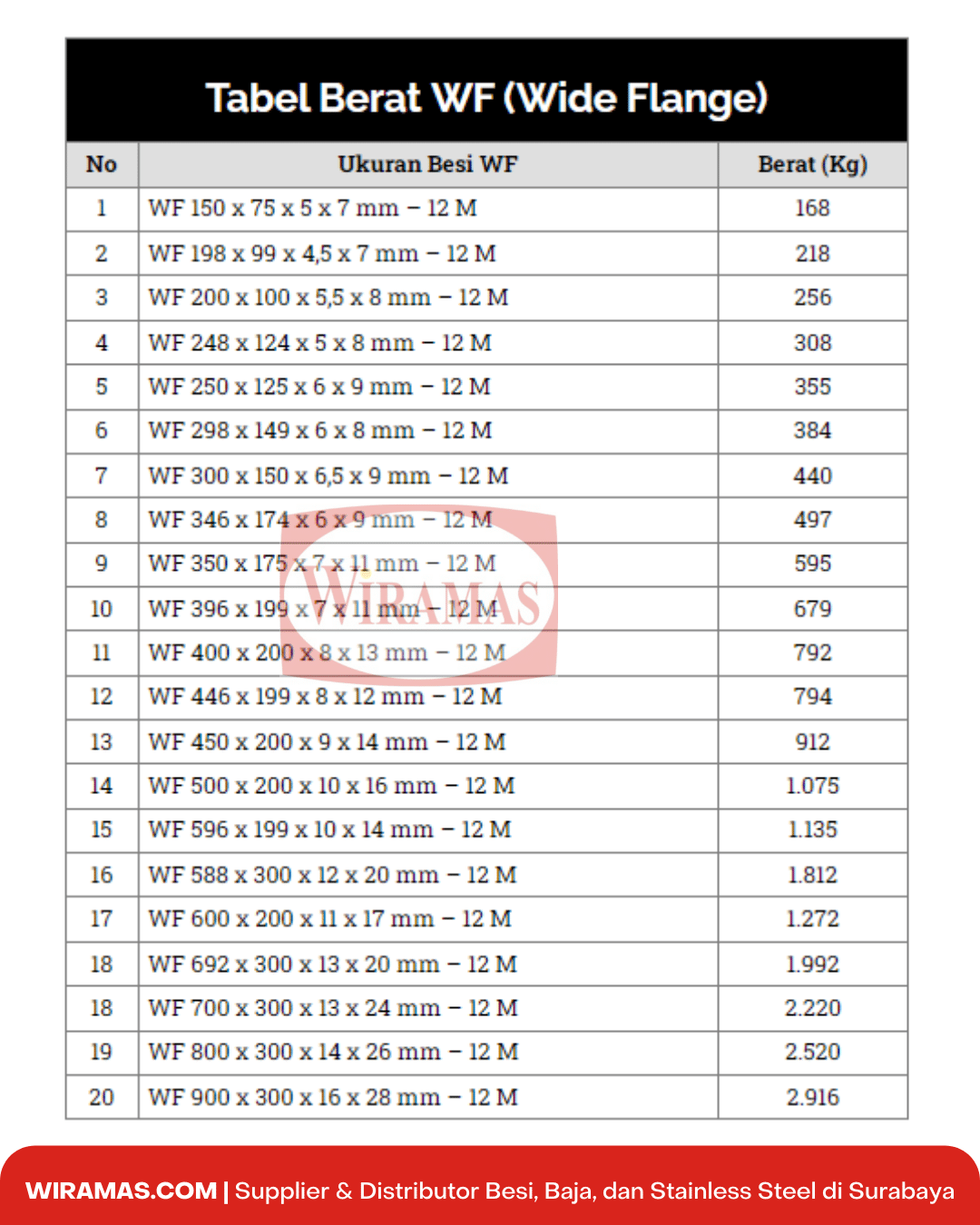 Daftar Tabel Berat Baja Wf Tabel Berat Besi Wf Ukuran - vrogue.co