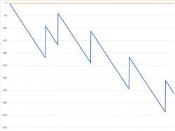 Anti-Martingale Betting System