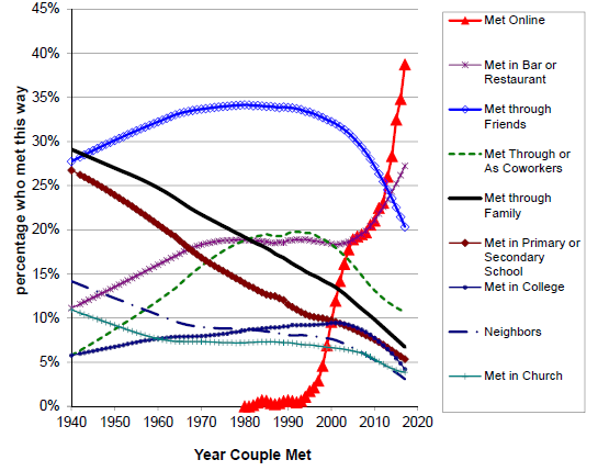 How couples met