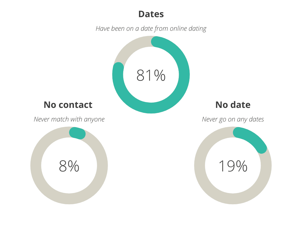 How many meet? And how many do they chat with?