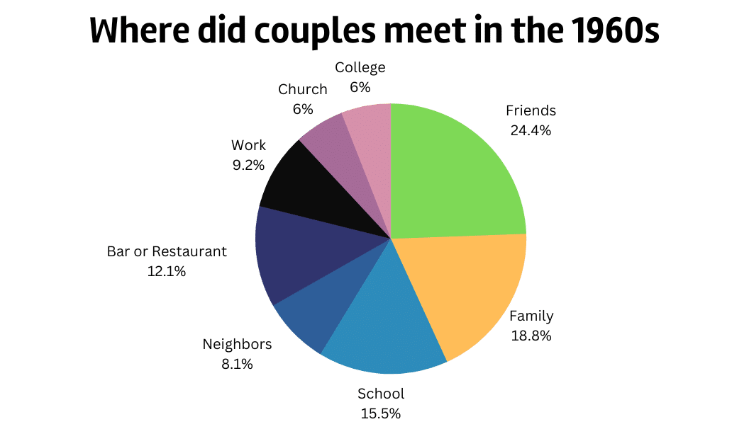 Where did couples meet in the 1960s