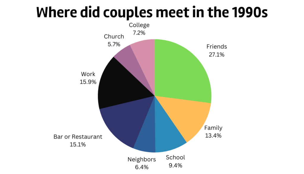 Where did couples meet in the 1990s