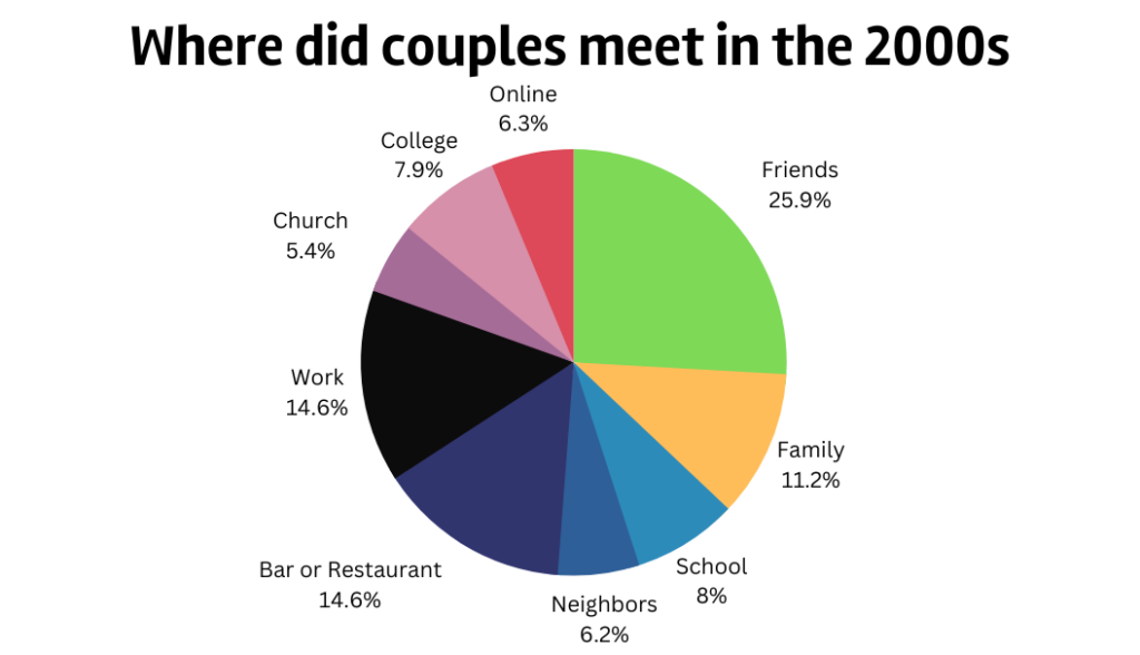 Where did couples meet in the 2000s