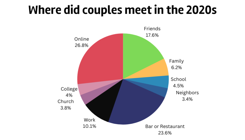 Where do most couples meet 2020, 2021, 2022 and 2023