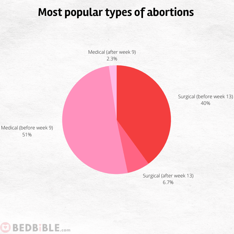 Most popular types of abortions