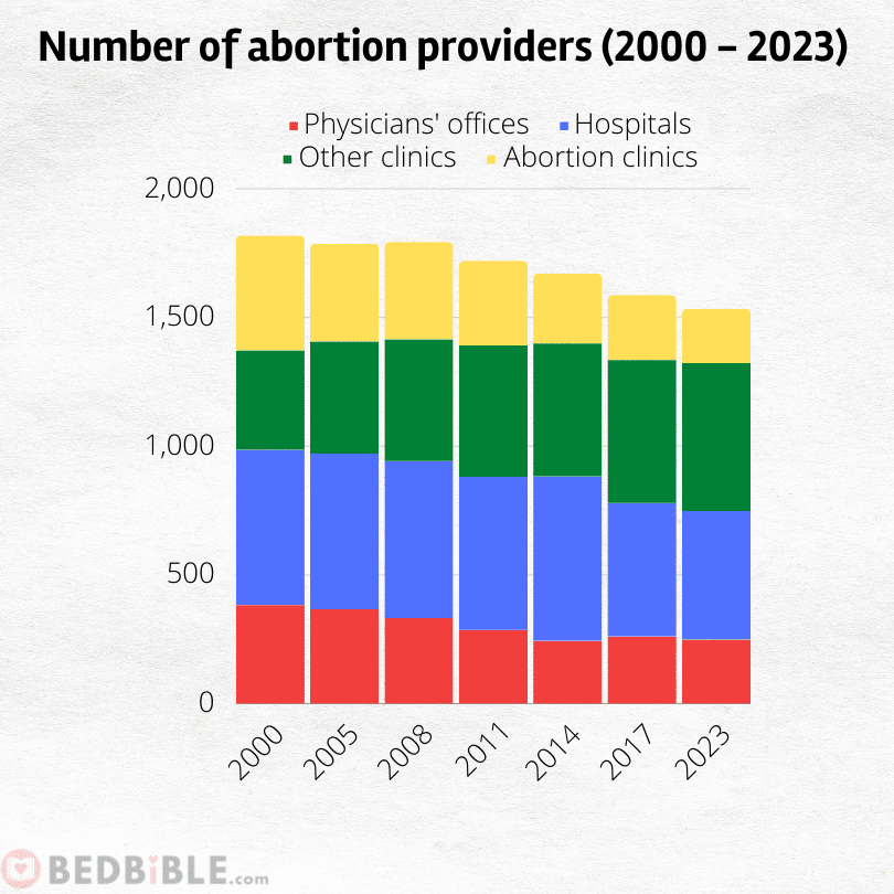 Number of abortion providers