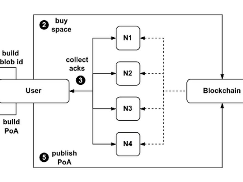 Figure from Walrus white paper illustrating the Walrus write flow. 