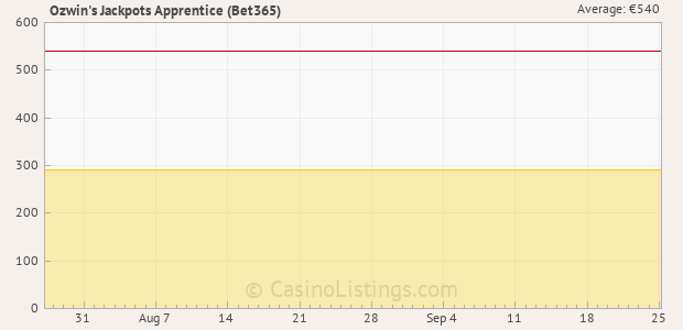 Graph of recent jackpot history