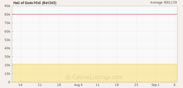 Graph of recent jackpot history