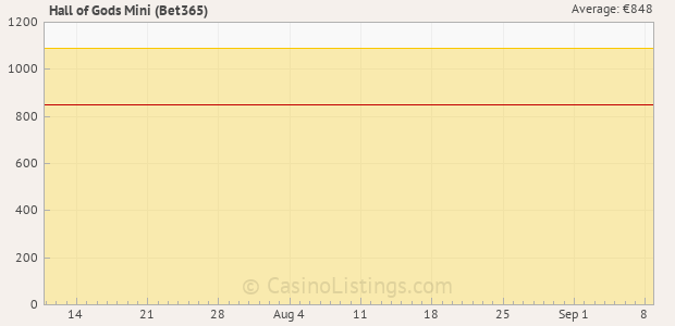 Graph of recent jackpot history