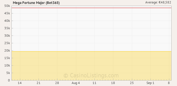 Graph of recent jackpot history