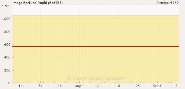 Graph of recent jackpot history