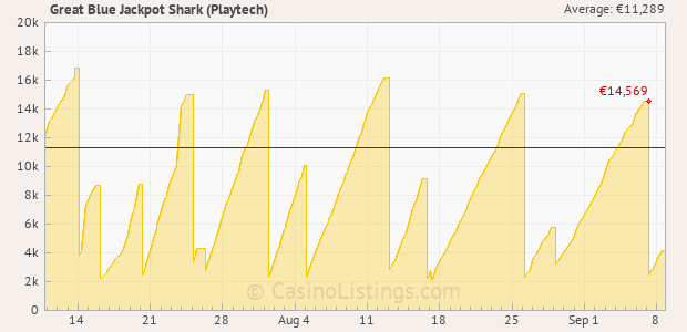 Graph of recent jackpot history