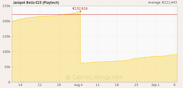 Graph of recent jackpot history