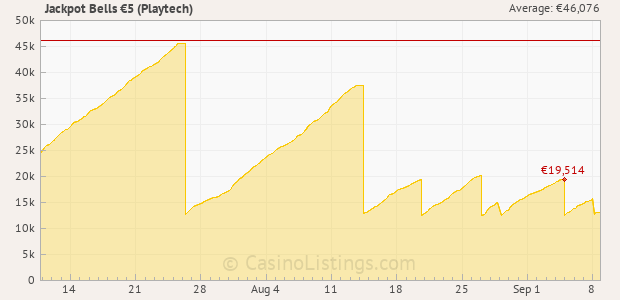 Graph of recent jackpot history