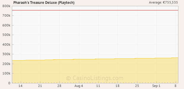 Graph of recent jackpot history