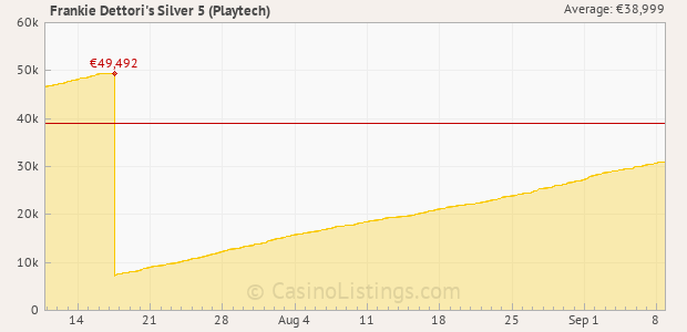 Graph of recent jackpot history