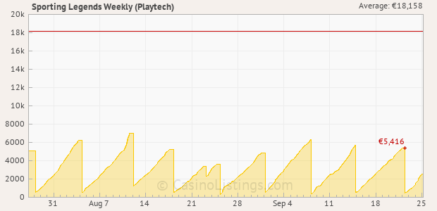 Graph of recent jackpot history