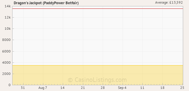 Graph of recent jackpot history