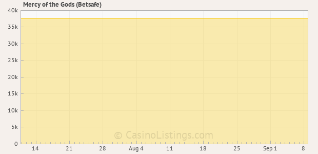 Graph of recent jackpot history