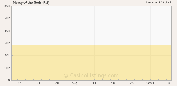 Graph of recent jackpot history