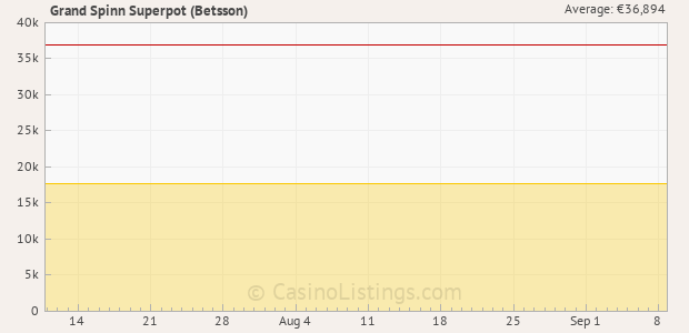 Graph of recent jackpot history