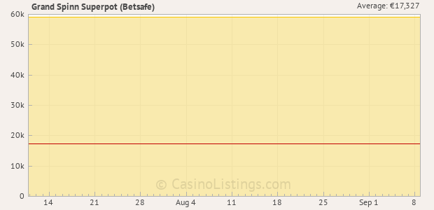 Graph of recent jackpot history