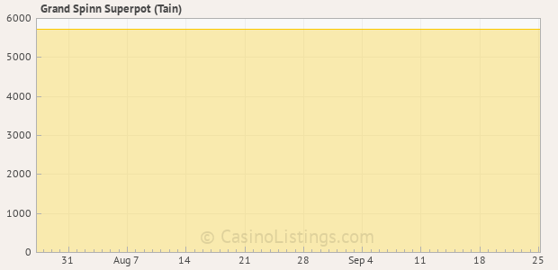 Graph of recent jackpot history