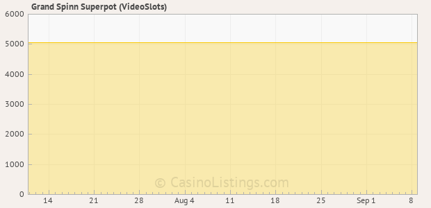 Graph of recent jackpot history