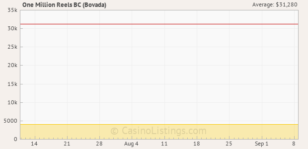 Graph of recent jackpot history