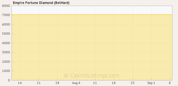 Graph of recent jackpot history