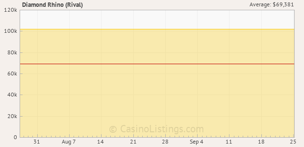 Graph of recent jackpot history