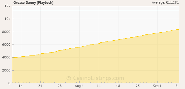 Graph of recent jackpot history