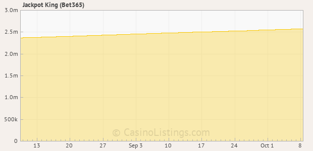 Graph of recent jackpot history