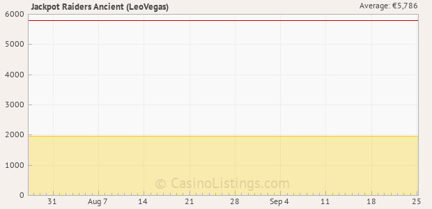 Graph of recent jackpot history