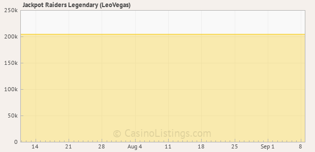 Graph of recent jackpot history