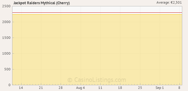 Graph of recent jackpot history